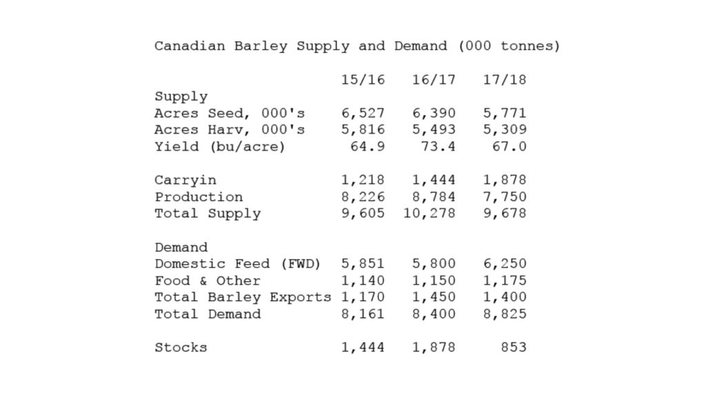 market-focus-chart-cdn-barley-supply-and-demand