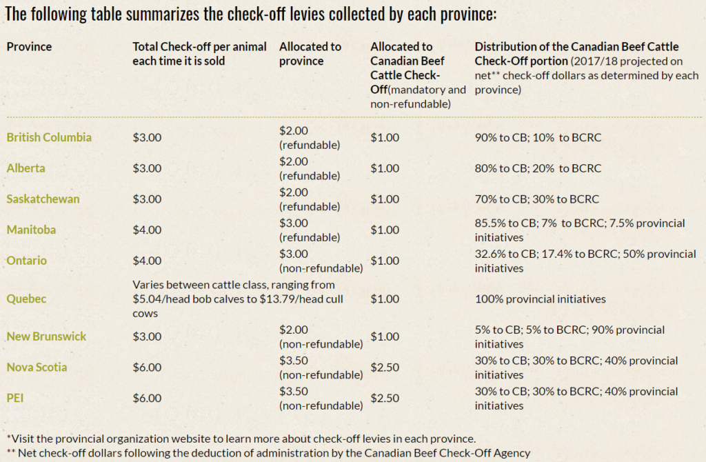 canadian-beef-cattle-checkoff-breakdown