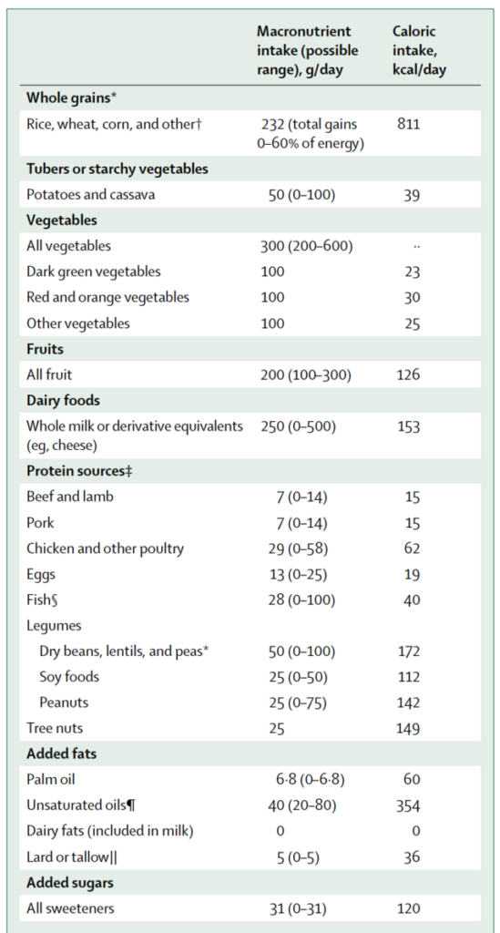 food_recommendations_chart